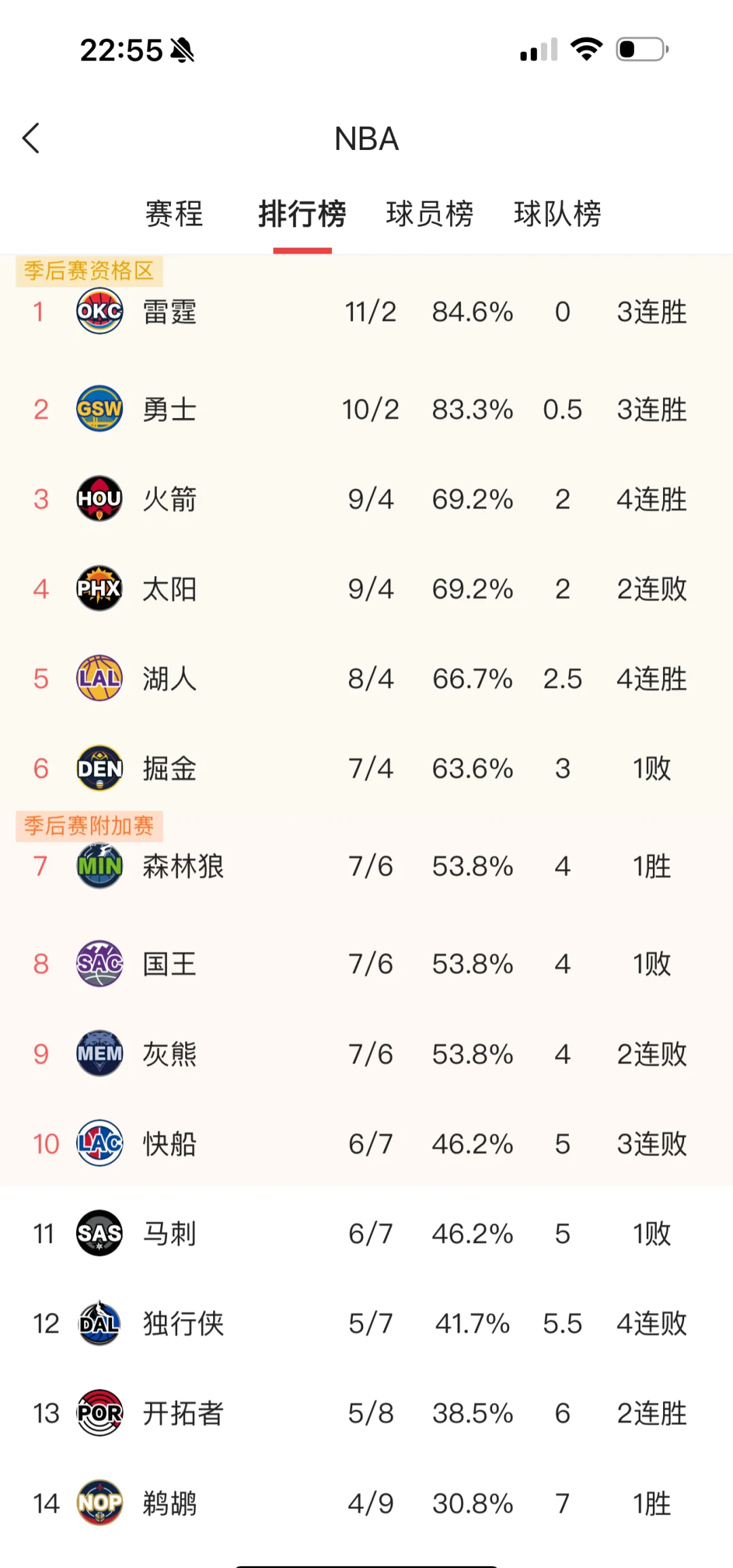 浓眉哥连续十二场比赛得分超过重要助攻，尤文图斯不断突破！